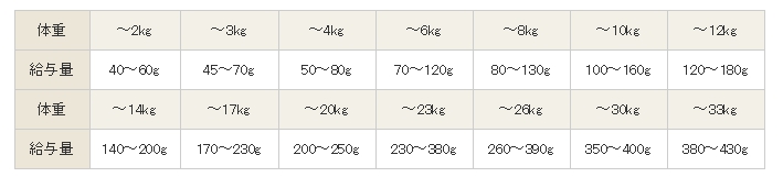 ナチュラルドッグフードのラム2kgは何日くらい持つ?