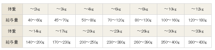 NDFナチュラルドッグフードのカロリーは本当に最適なのか!?