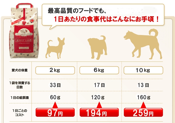 ナチュラルドッグフードのラム2kgは何日くらい持つ?