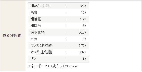 ネルソンズドックフードの成分と主原料について
