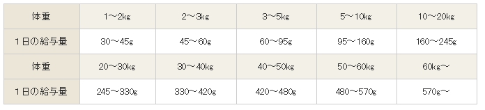 誰も知らないネルソンズドックフードのカロリーと給餌量の秘密