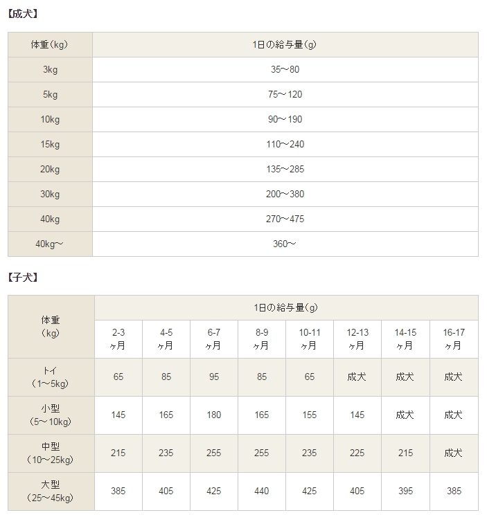 カナガンドッグフードの通販購入の仕方